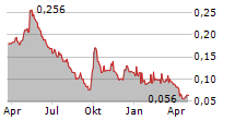 XIABUXIABU CATERING MANAGEMENT CHINA HOLDINGS CO LTD Chart 1 Jahr