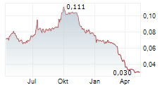 XIABUXIABU CATERING MANAGEMENT CHINA HOLDINGS CO LTD Chart 1 Jahr