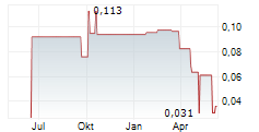 XIABUXIABU CATERING MANAGEMENT CHINA HOLDINGS CO LTD Chart 1 Jahr