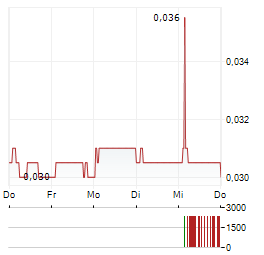 XIABUXIABU Aktie 5-Tage-Chart