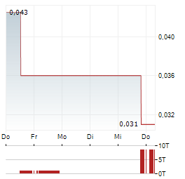 XIABUXIABU Aktie 5-Tage-Chart