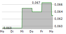 XIABUXIABU CATERING MANAGEMENT CHINA HOLDINGS CO LTD 5-Tage-Chart