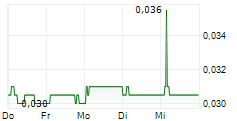 XIABUXIABU CATERING MANAGEMENT CHINA HOLDINGS CO LTD 5-Tage-Chart