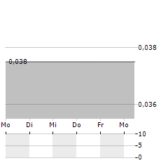 XIANA MINING Aktie 5-Tage-Chart