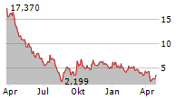 XIAO-I CORPORATION ADR Chart 1 Jahr