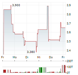 XIAO-I Aktie 5-Tage-Chart