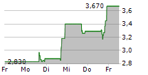 XIAO-I CORPORATION ADR 5-Tage-Chart