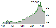 XIAOMI CORPORATION ADR Chart 1 Jahr