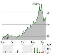 XIAOMI CORPORATION ADR Aktie Chart 1 Jahr