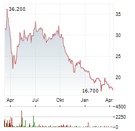 XIAOMI CORPORATION ADR Aktie Chart 1 Jahr