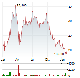 XIAOMI CORPORATION ADR Aktie Chart 1 Jahr