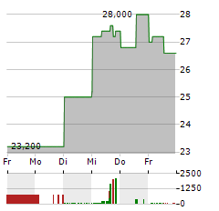 XIAOMI CORPORATION ADR Aktie 5-Tage-Chart