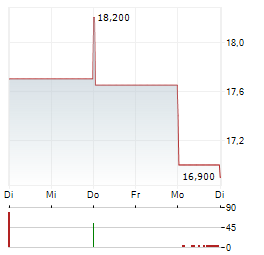 XIAOMI CORPORATION ADR Aktie 5-Tage-Chart
