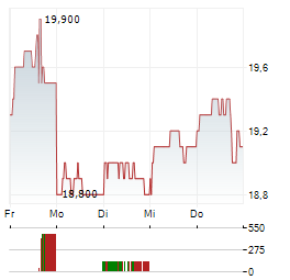 XIAOMI CORPORATION ADR Aktie 5-Tage-Chart