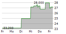 XIAOMI CORPORATION ADR 5-Tage-Chart