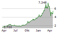 XIAOMI CORPORATION Chart 1 Jahr