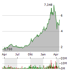 XIAOMI CORPORATION Jahres Chart