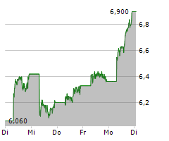 XIAOMI CORPORATION Chart 1 Jahr