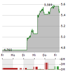 XIAOMI Aktie 5-Tage-Chart