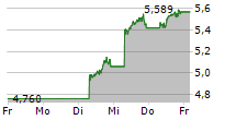 XIAOMI CORPORATION 5-Tage-Chart