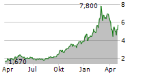 XIAOMI CORPORATION-R Chart 1 Jahr