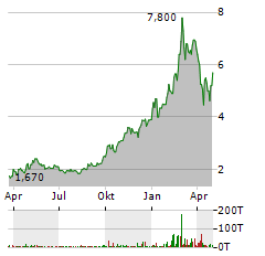 XIAOMI CORPORATION-R Aktie Chart 1 Jahr