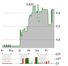 XIAOMI CORPORATION-R Aktie 5-Tage-Chart