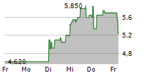 XIAOMI CORPORATION-R 5-Tage-Chart