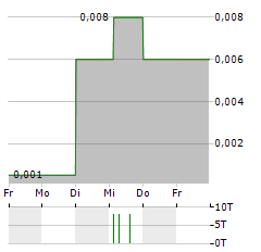 XIGEM TECHNOLOGIES Aktie 5-Tage-Chart