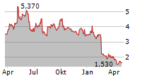 XILAM ANIMATION Chart 1 Jahr