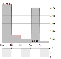 XILAM ANIMATION Aktie 5-Tage-Chart