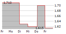 XILAM ANIMATION 5-Tage-Chart