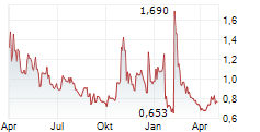 XILIO THERAPEUTICS INC Chart 1 Jahr