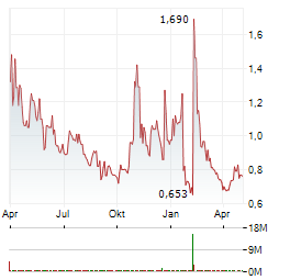 XILIO THERAPEUTICS Aktie Chart 1 Jahr