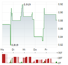 XILIO THERAPEUTICS Aktie 5-Tage-Chart