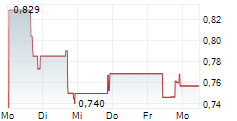 XILIO THERAPEUTICS INC 5-Tage-Chart