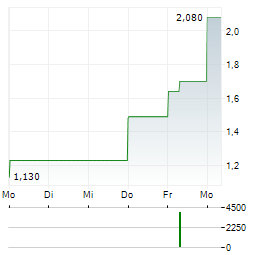 XIMEI RESOURCES Aktie 5-Tage-Chart