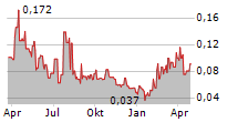 XIMEN MINING CORP Chart 1 Jahr