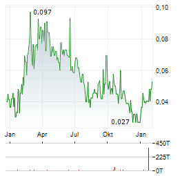 XIMEN MINING Aktie Chart 1 Jahr