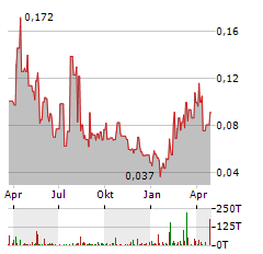 XIMEN MINING Aktie Chart 1 Jahr