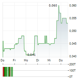 XIMEN MINING Aktie 5-Tage-Chart