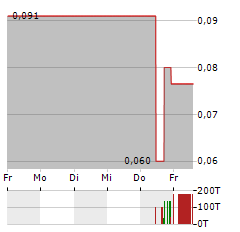 XIMEN MINING Aktie 5-Tage-Chart