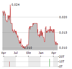 XINCHEN CHINA POWER Aktie Chart 1 Jahr