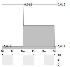 XINCHEN CHINA POWER Aktie 5-Tage-Chart