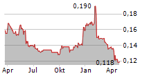 XINGDA INTERNATIONAL HOLDINGS LTD Chart 1 Jahr