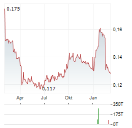 XINGDA INTERNATIONAL Aktie Chart 1 Jahr