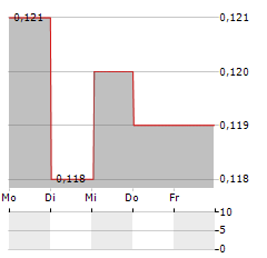 XINGDA INTERNATIONAL Aktie 5-Tage-Chart