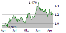 XINHUA WINSHARE PUBLISHING AND MEDIA CO LTD Chart 1 Jahr