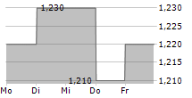 XINHUA WINSHARE PUBLISHING AND MEDIA CO LTD 5-Tage-Chart