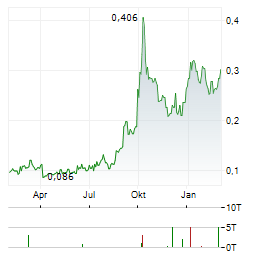 XINXIN MINING Aktie Chart 1 Jahr